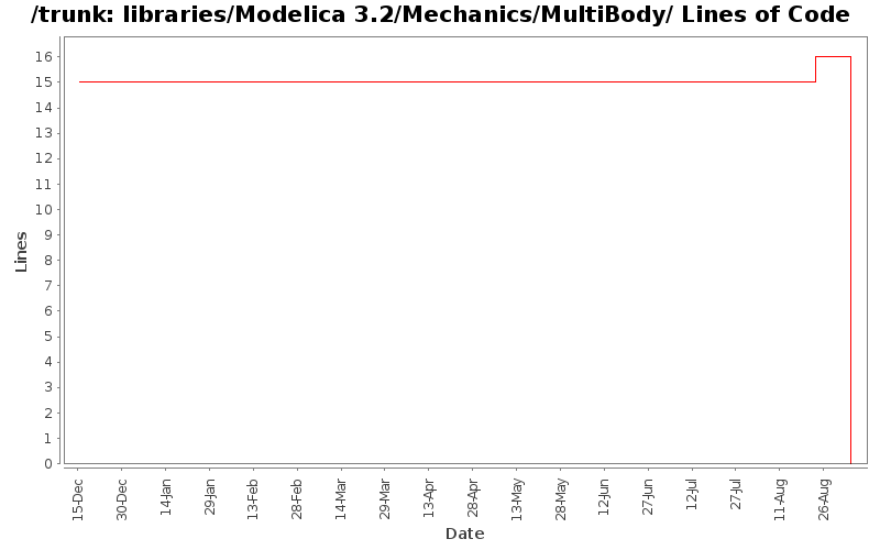 libraries/Modelica 3.2/Mechanics/MultiBody/ Lines of Code